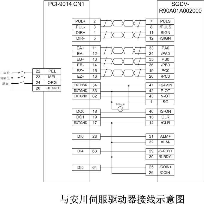 PCI-9014，安川驱动器